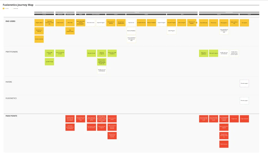 Fusionetics customer journey map showing end user, practitioner, and pain point flows across onboarding through support phases