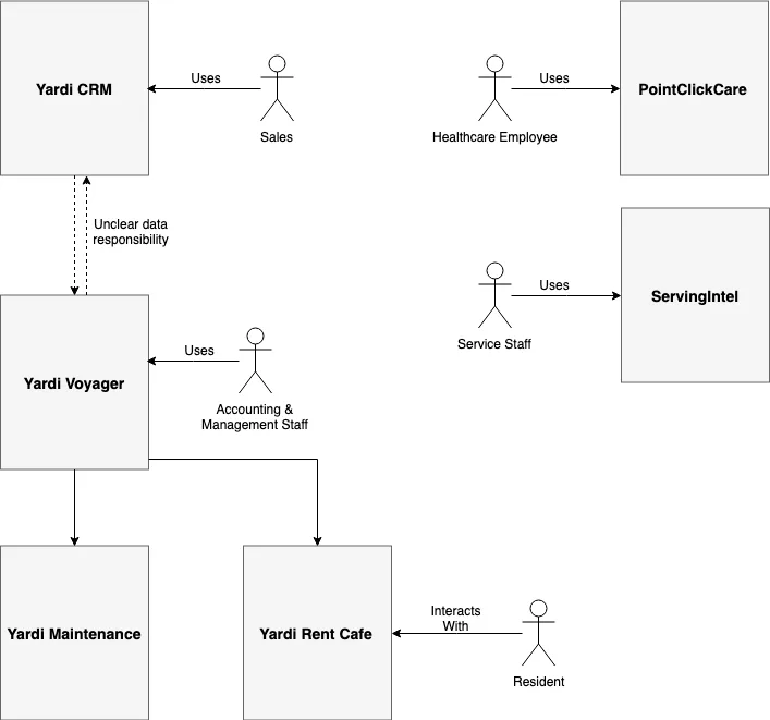 Current Holbrook infrastructure diagram showing siloed systems: Yardi CRM, PointClickCare, ServingIntel, Yardi Voyager, Yardi Maintenance, and Yardi Rent Cafe with unclear data responsibilities