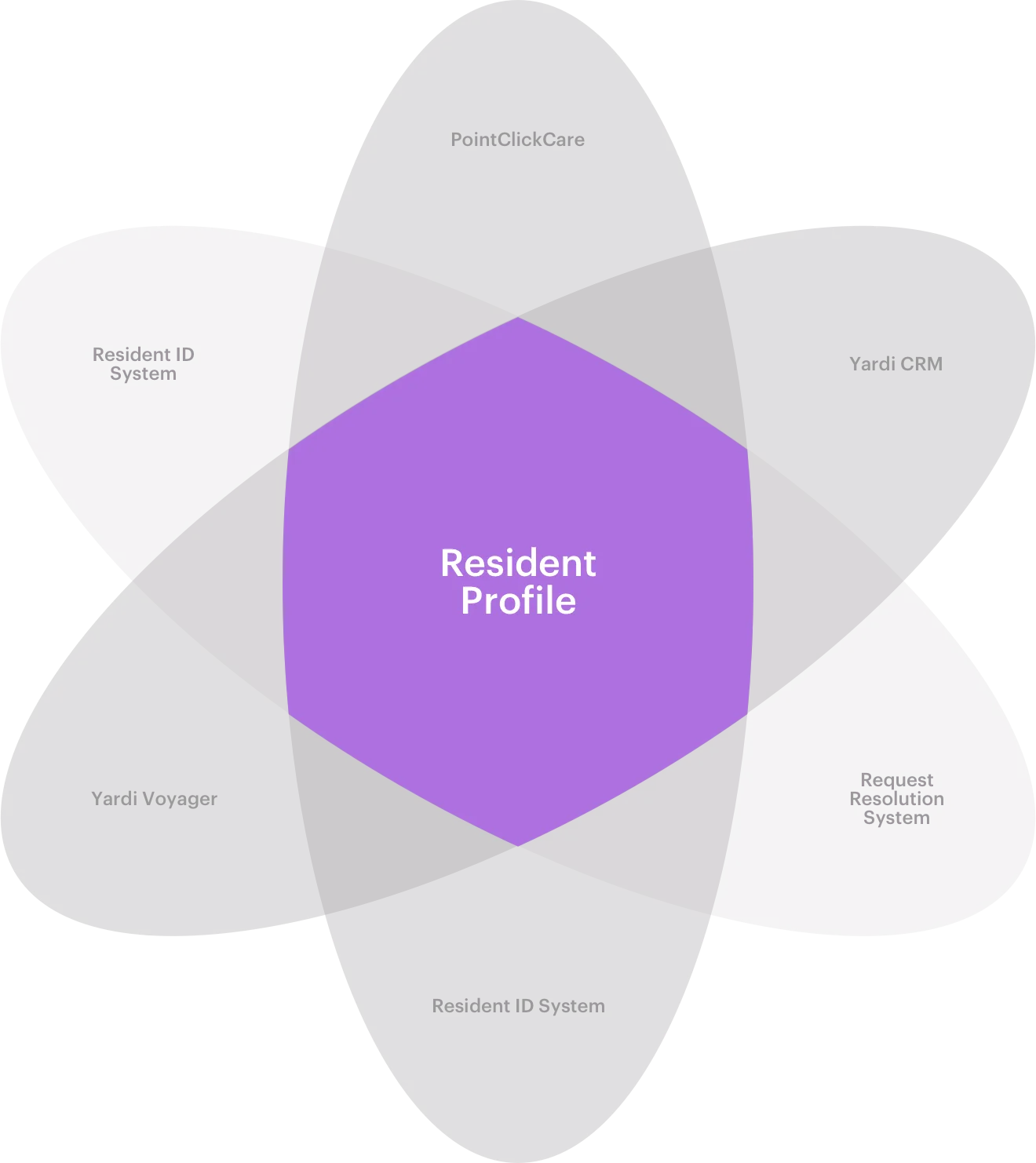 Unified Resident Profile concept diagram showing five data sources converging into a single profile: PointClickCare, Resident ID System, Yardi CRM, Yardi Voyager, and Request Resolution System