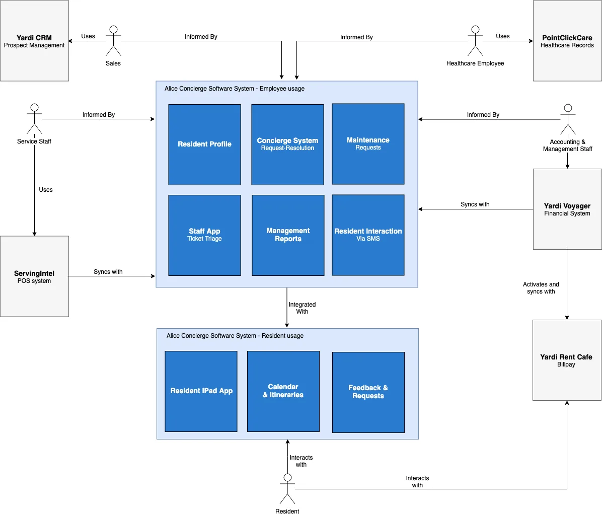 Recommended architecture with Alice Concierge Software System as central hub connecting resident profiles, concierge system, maintenance, staff app, management reports, and resident interaction via SMS