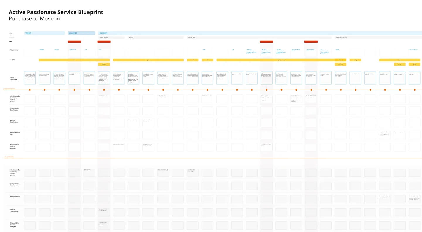 Active Passionate Service Blueprint mapping the full journey from purchase to move-in, showing front-stage interactions, backstage processes, and pain points at each stage