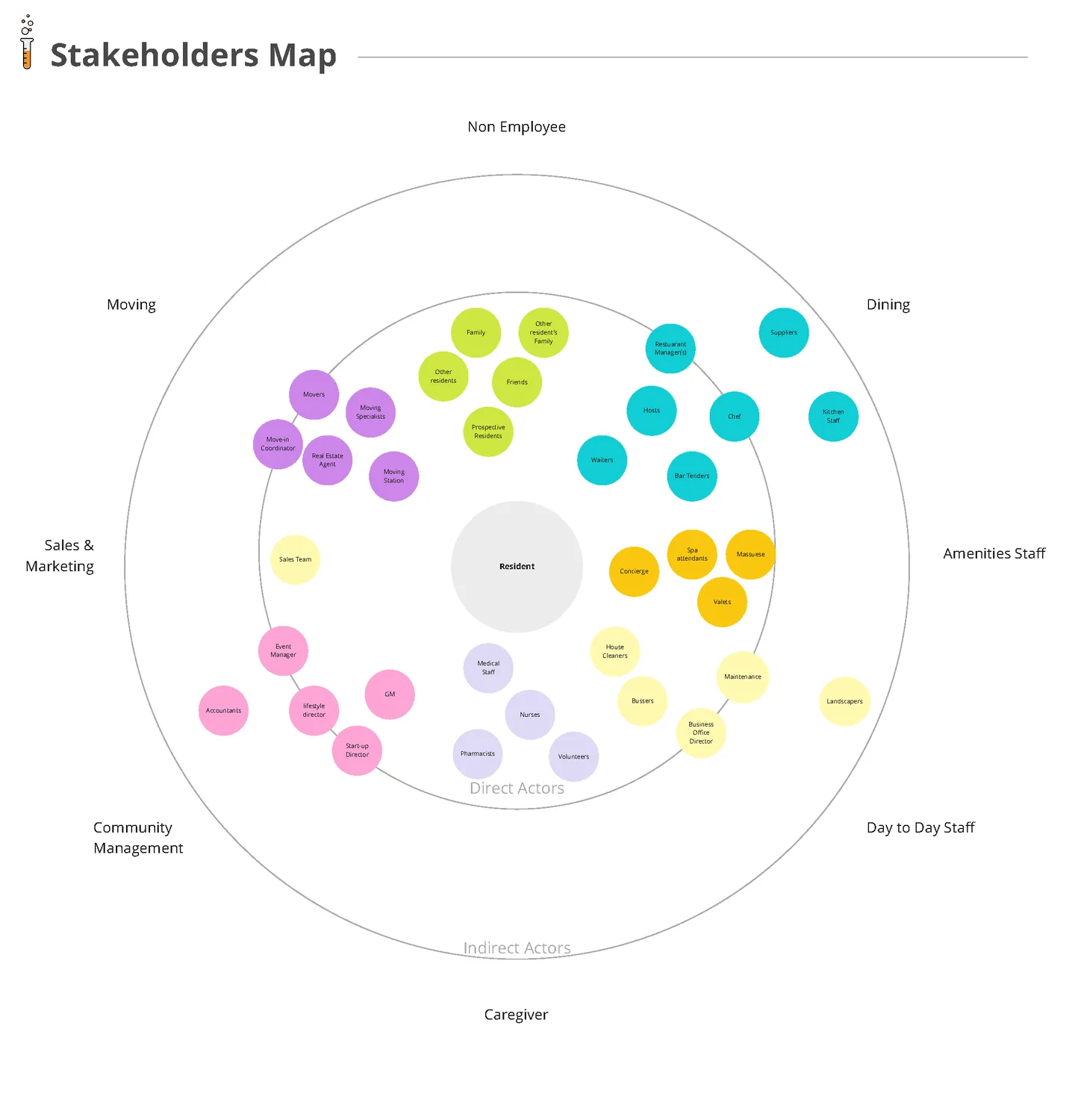 Stakeholder map showing residents at center surrounded by direct actors (concierge, medical staff, dining) and indirect actors (sales team, accountants, moving specialists) organized by department