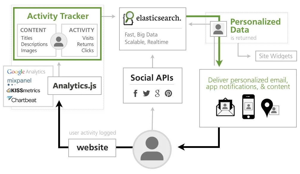 Mailchimp Activity Tracker architecture diagram