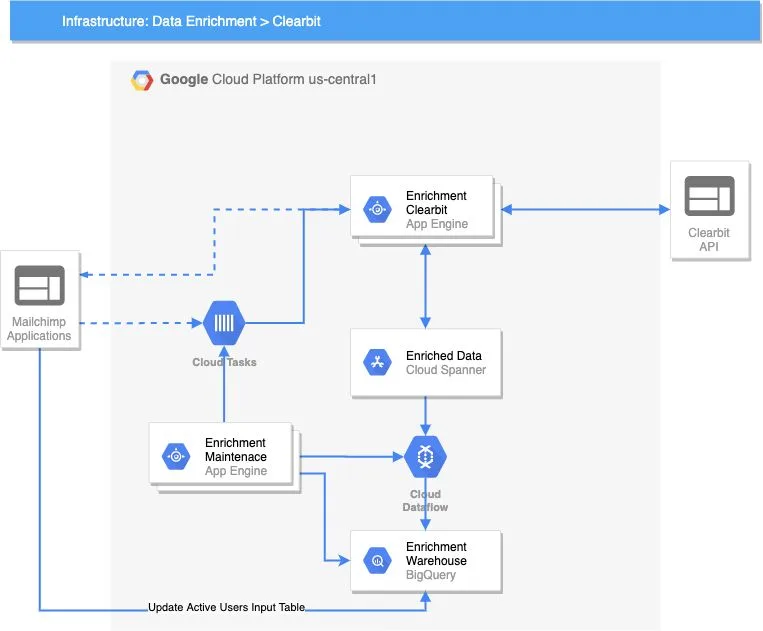 Data enrichment architecture on Google Cloud Platform