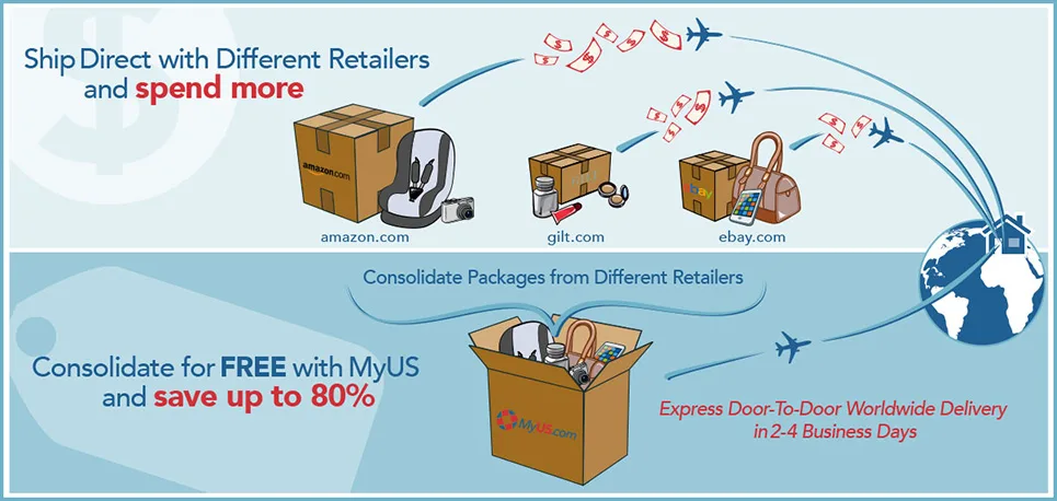 Infographic showing the MyUS consolidation process: packages from Amazon, Gilt, and eBay are combined into one box, then shipped internationally with express door-to-door delivery in 2-4 business days, saving up to 80% versus shipping direct