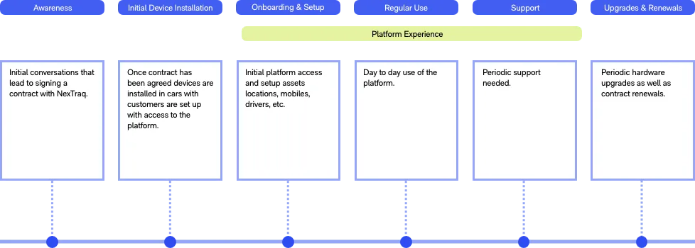 NexTraq platform experience journey map across six stages