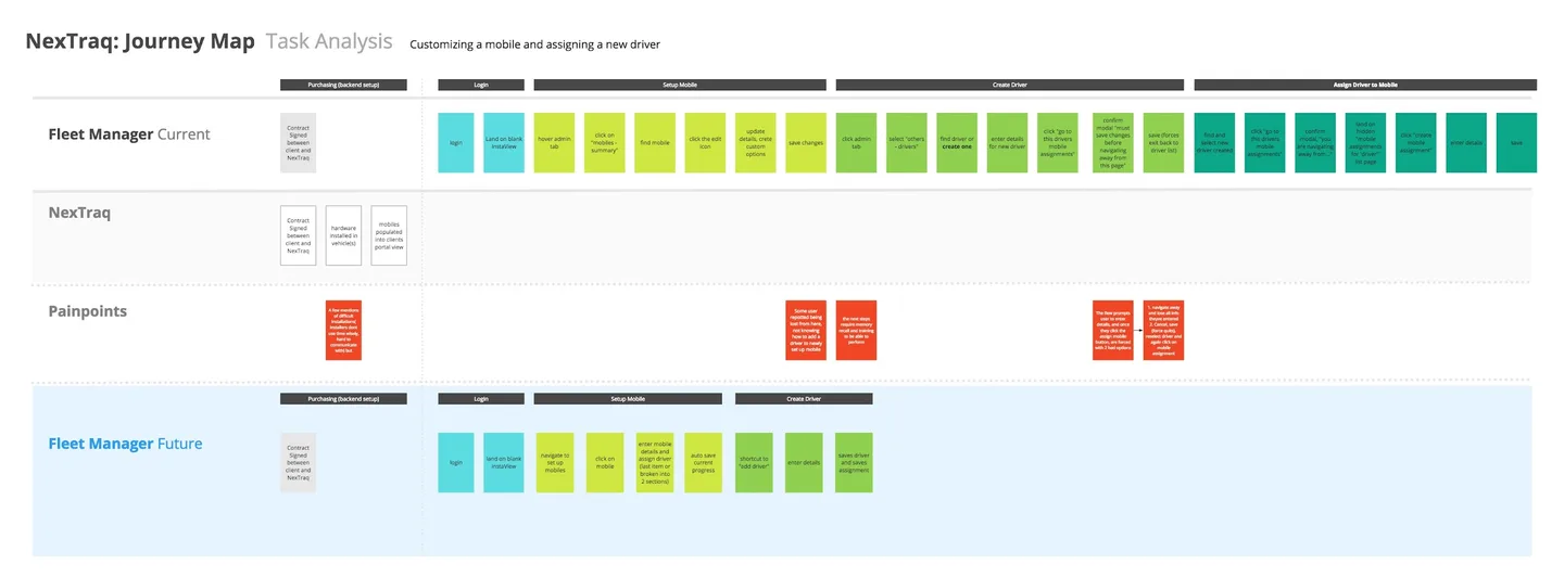Journey map task analysis — current state vs future state for assigning a driver to a mobile