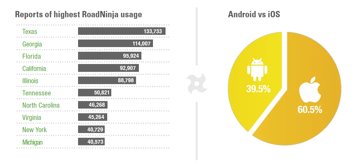 RoadNinja usage by state and Android vs iOS split showing 60.5% iOS and 39.5% Android