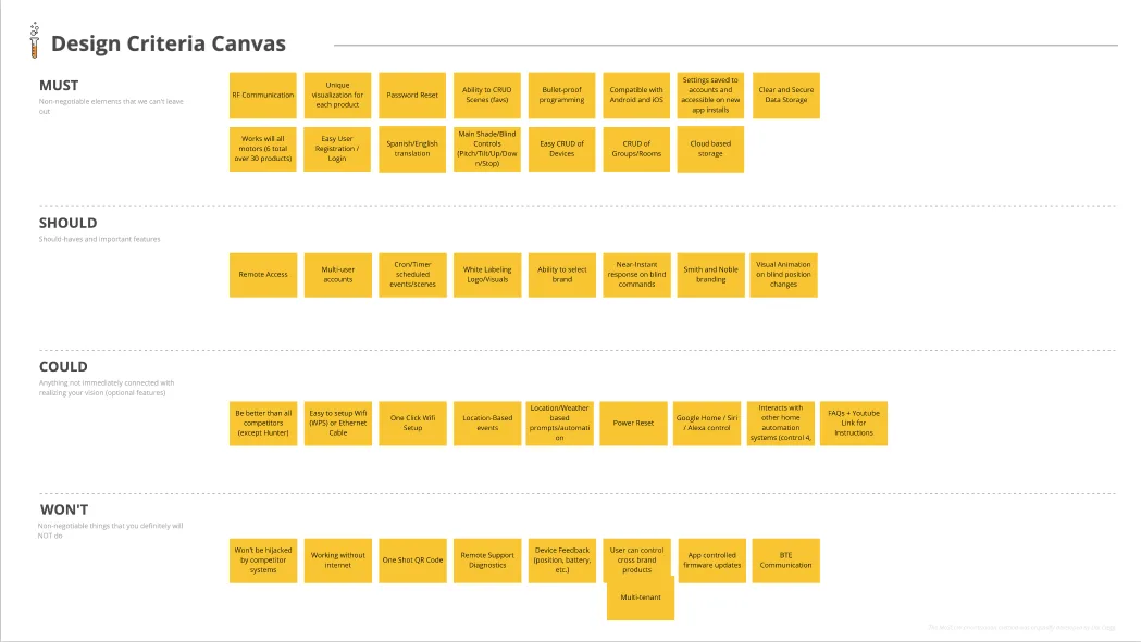 Design Criteria Canvas showing MoSCoW prioritization with Must, Should, Could, and Won't categories organized as yellow sticky notes