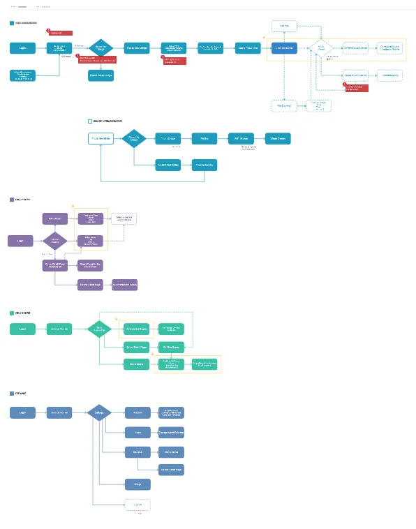 MVP workflow diagrams showing four core user flows: Onboarding, Manage Rooms, Manage Scenes, and Settings with detailed decision points and screen transitions