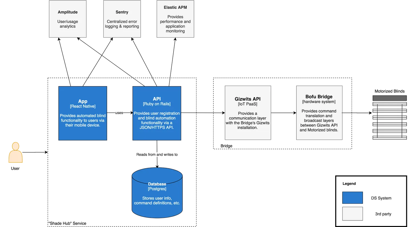 Solution architecture diagram showing the full system: User to React Native App to Ruby on Rails API to PostgreSQL Database, with Gizwits IoT PaaS connecting to Bofu Bridge hardware and motorized blinds