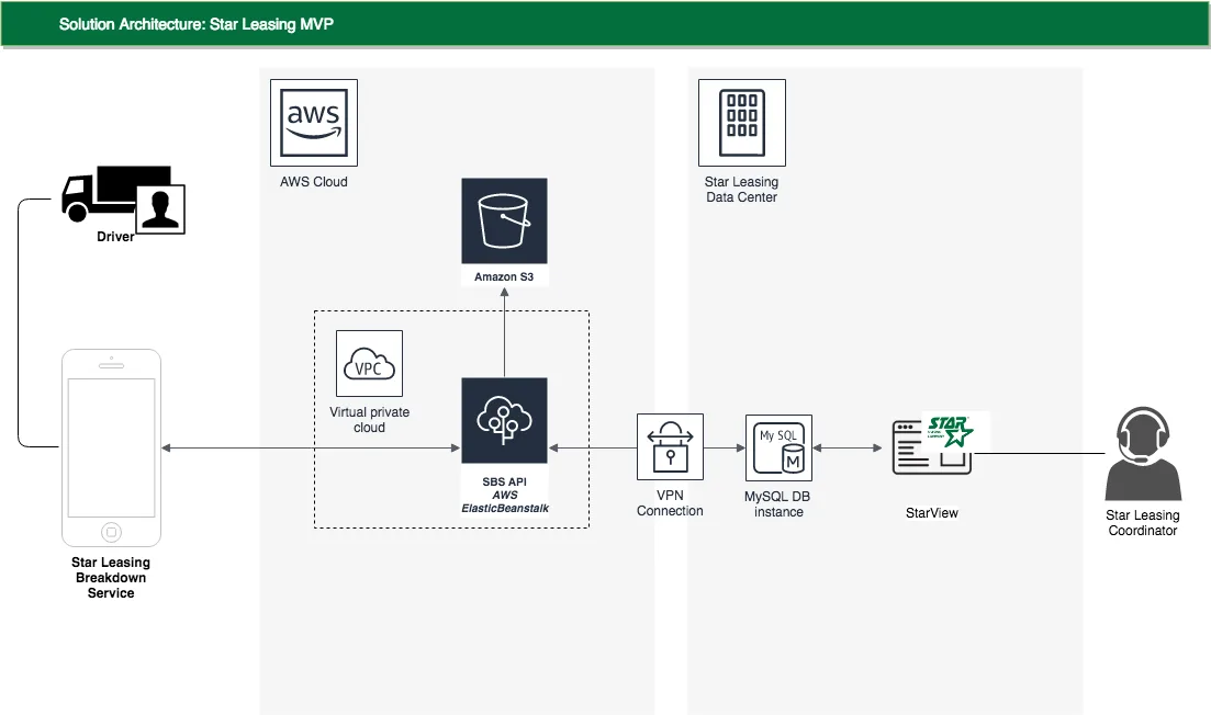 Solution Architecture: React Native mobile app → AWS Cloud (VPC, Elastic Beanstalk, S3) → VPN → Star Leasing Data Center (StarView, MySQL)