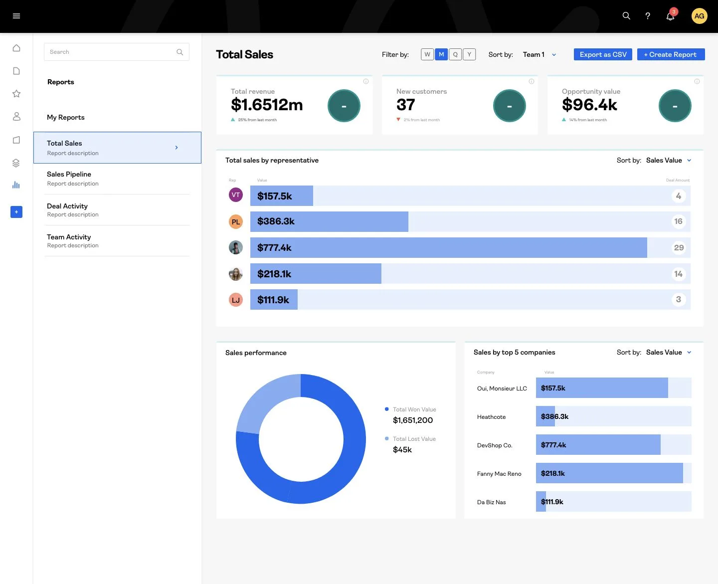 Tempo CRM reporting dashboard