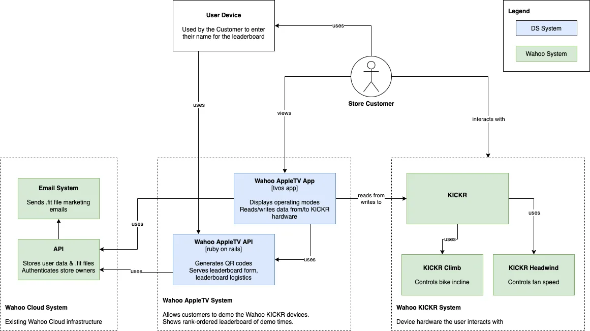 Wahoo KICKR Experience solution architecture v2 — Apple TV app, Rails API, KICKR hardware, Wahoo Cloud