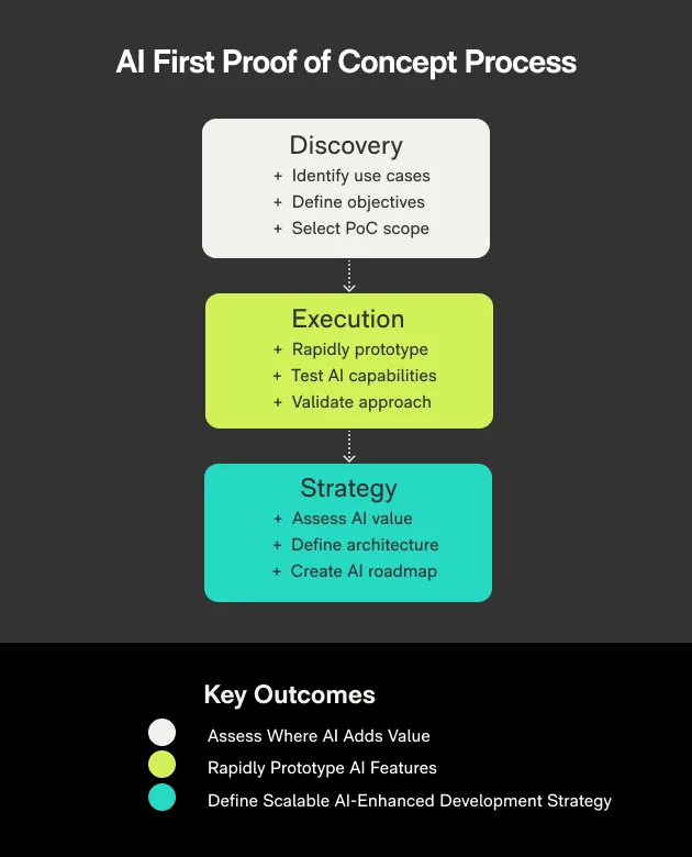 AI-First Proof of Concept Process