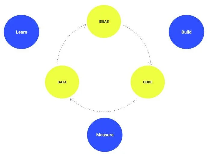 Our approach to MVP software development