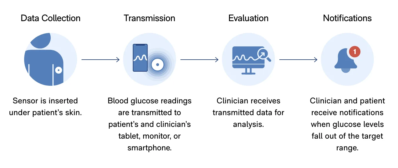 RPM in Value-Based Care Architecture