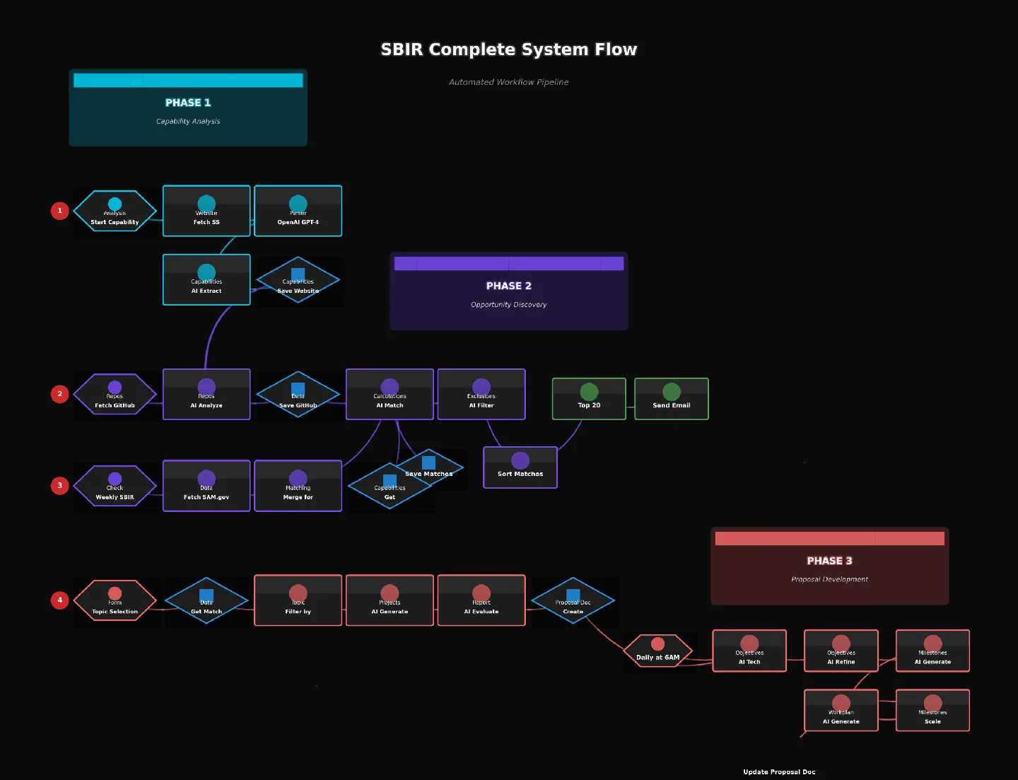 AI agent swarm workflow: capability analysis, opportunity discovery, and proposal generation