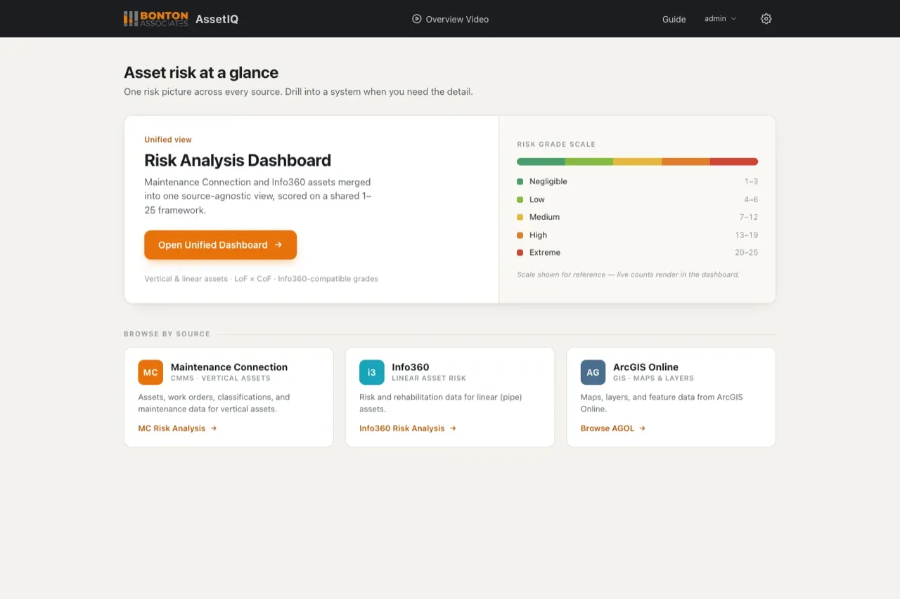 AssetIQ home: risk analysis dashboard entry with deep dives into Maintenance Connection, Info360, and ArcGIS Online