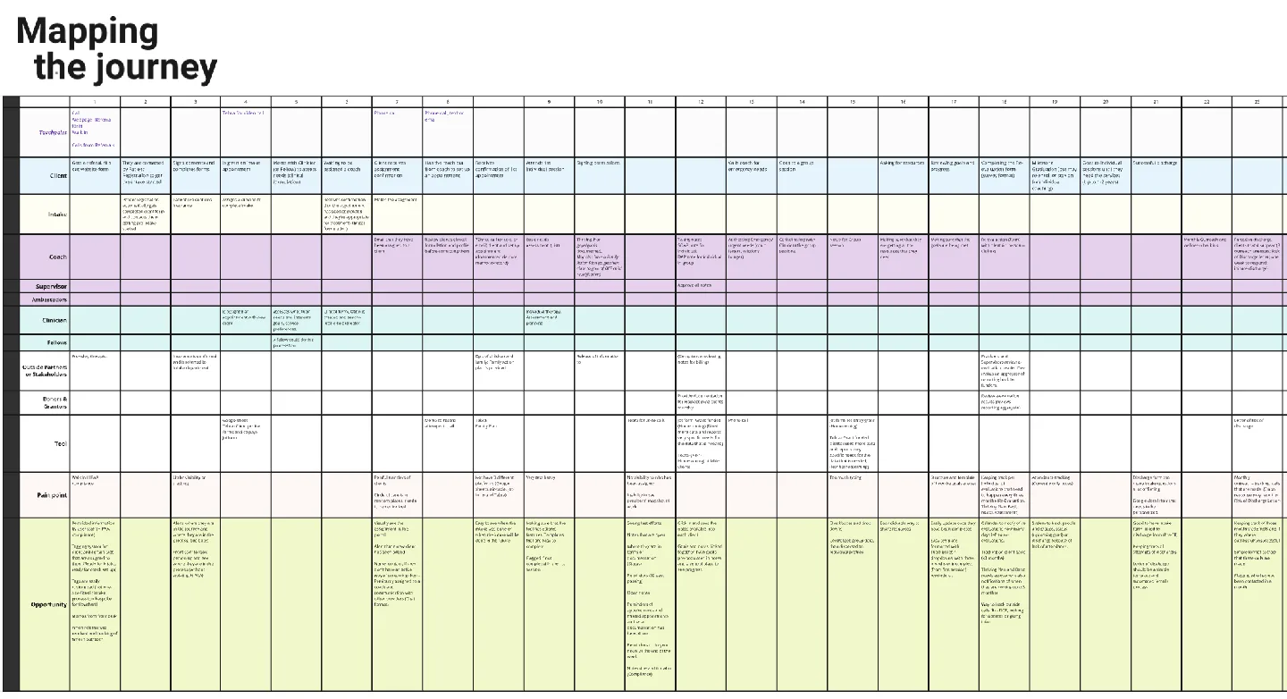 Client journey map showing referral through outcomes tracking
