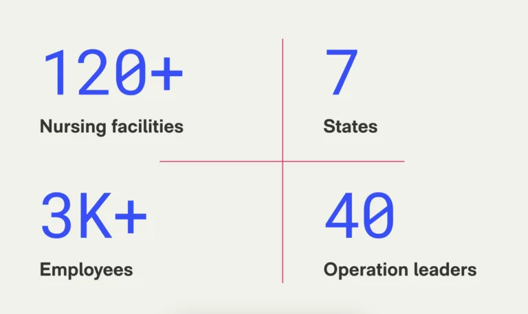 Product adoption: 120+ nursing facilities, 7 states, 3K+ employees, 40 operation leaders