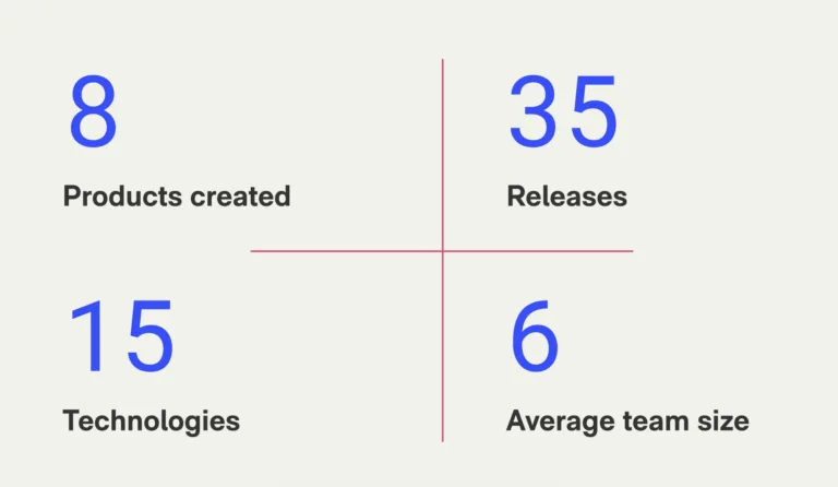 Product development: 8 products created, 35 releases, 15 technologies, 6 average team size