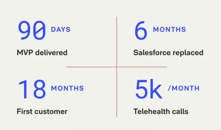 Time to value: 90 days MVP delivered, 6 months Salesforce replaced, 18 months first external customer, 5K per month telehealth calls