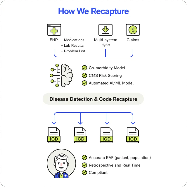 How We Recapture - Disease detection and code recapture workflow from EHR to accurate RAF scoring
