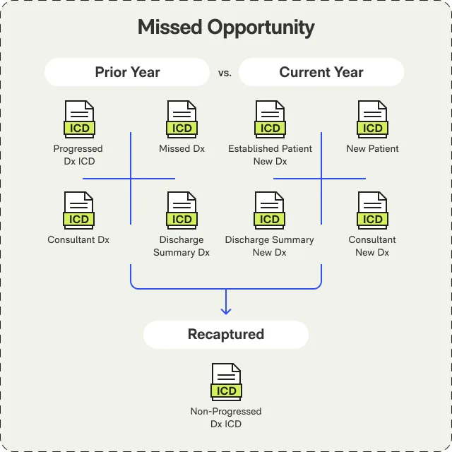 Missed Opportunity - ICD code recapture flow showing prior year vs current year diagnosis comparison