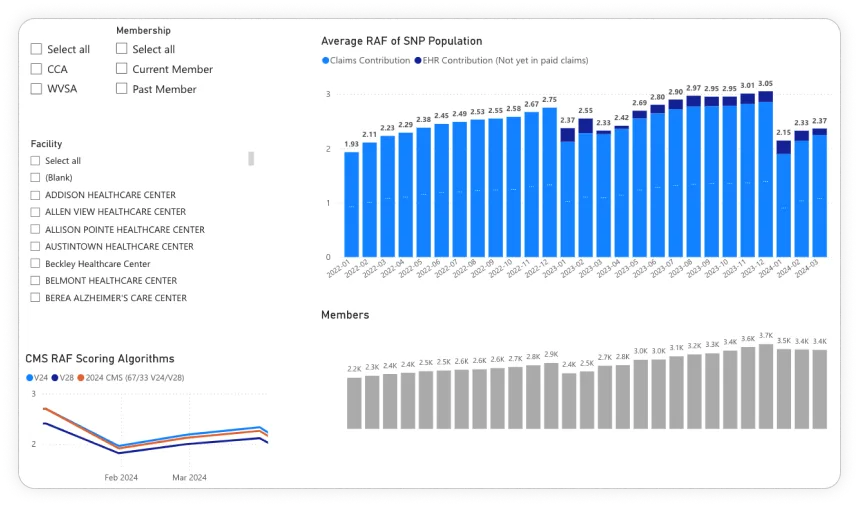 RAF/HCC Coding Platform - Average RAF Score Dashboard with facility filters and CMS scoring algorithms