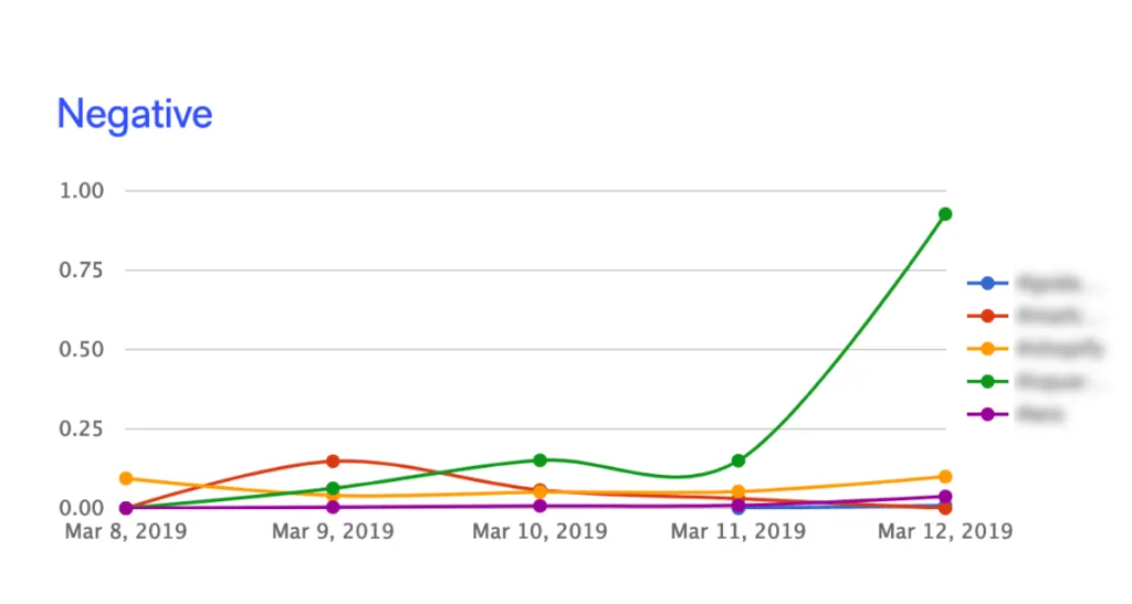 Sentiment analysis data visualization