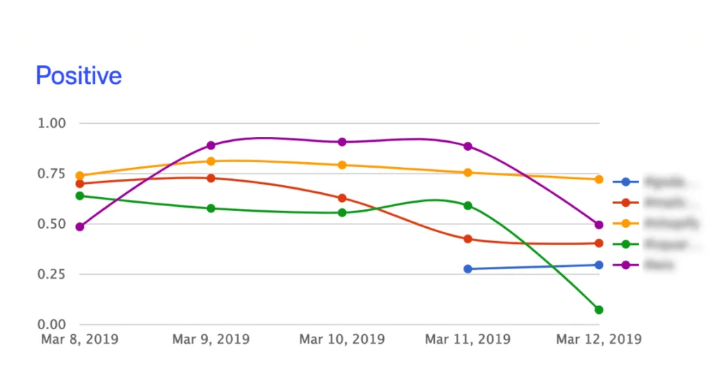 Sentiment tracking over time