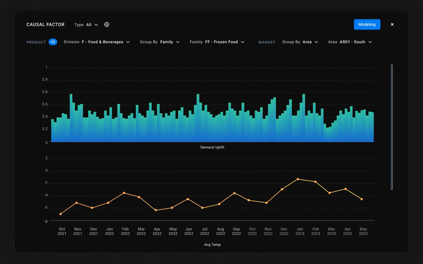 SO99+ causal factor modeling with demand uplift analysis