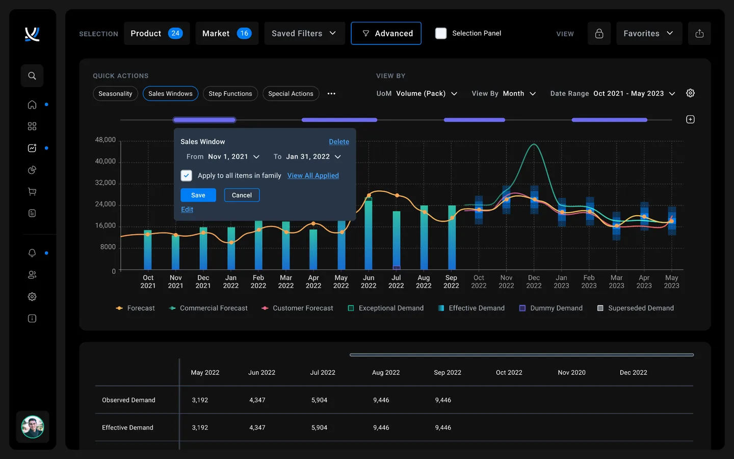 SO99+ demand and forecast view with sales windows