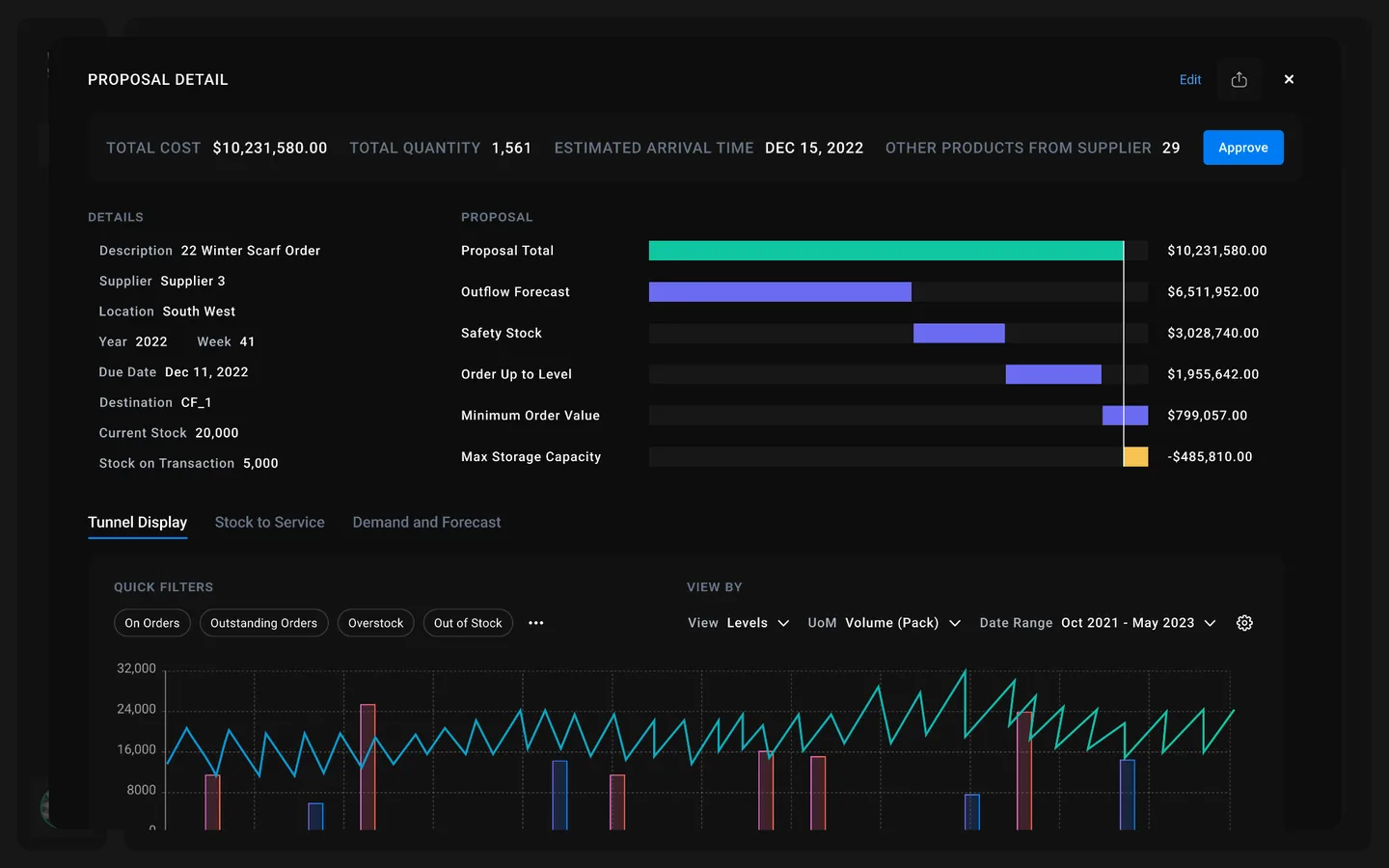 SO99+ proposal detail with cost breakdown and tunnel display