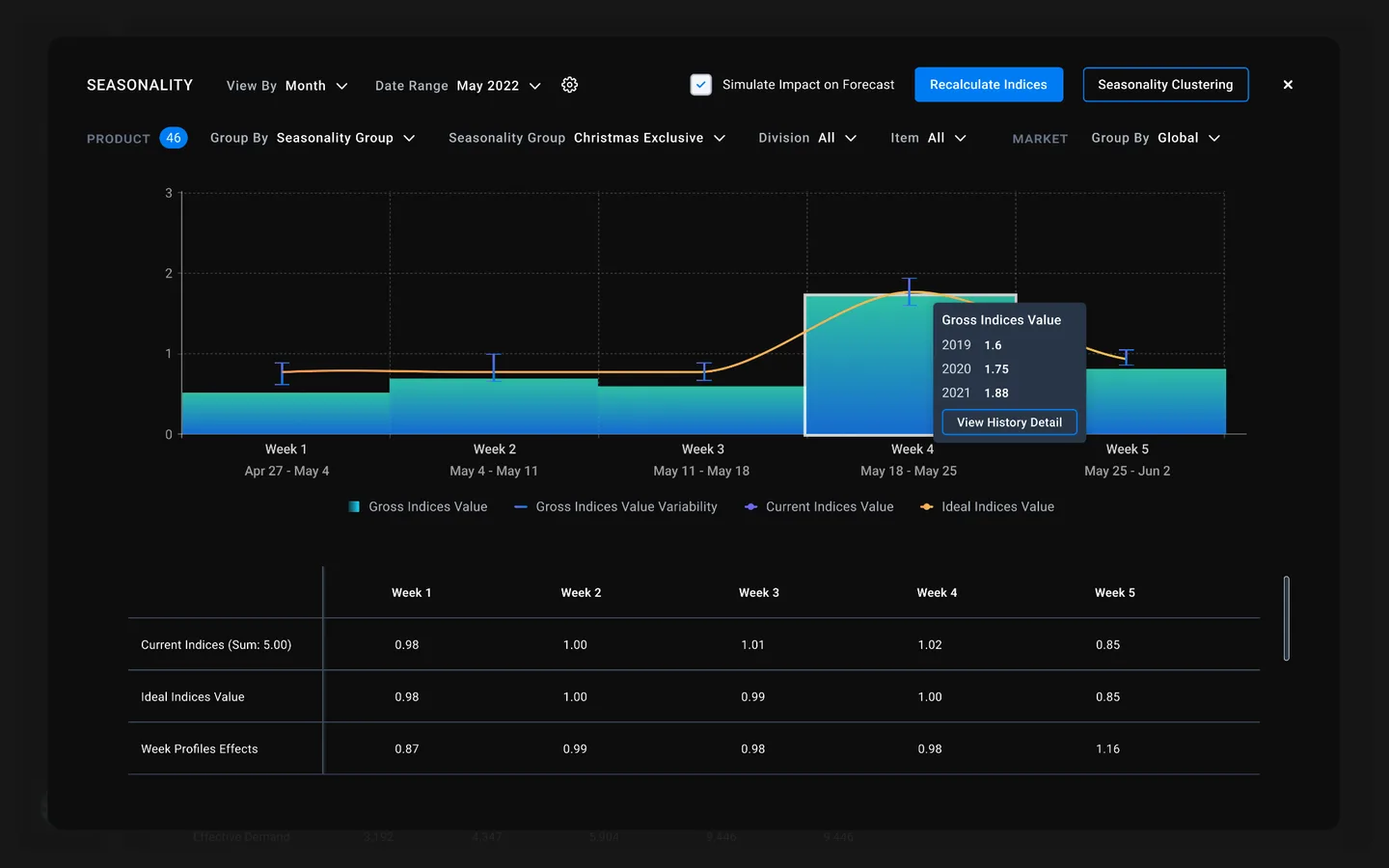SO99+ seasonality analysis with gross indices and weekly breakdown