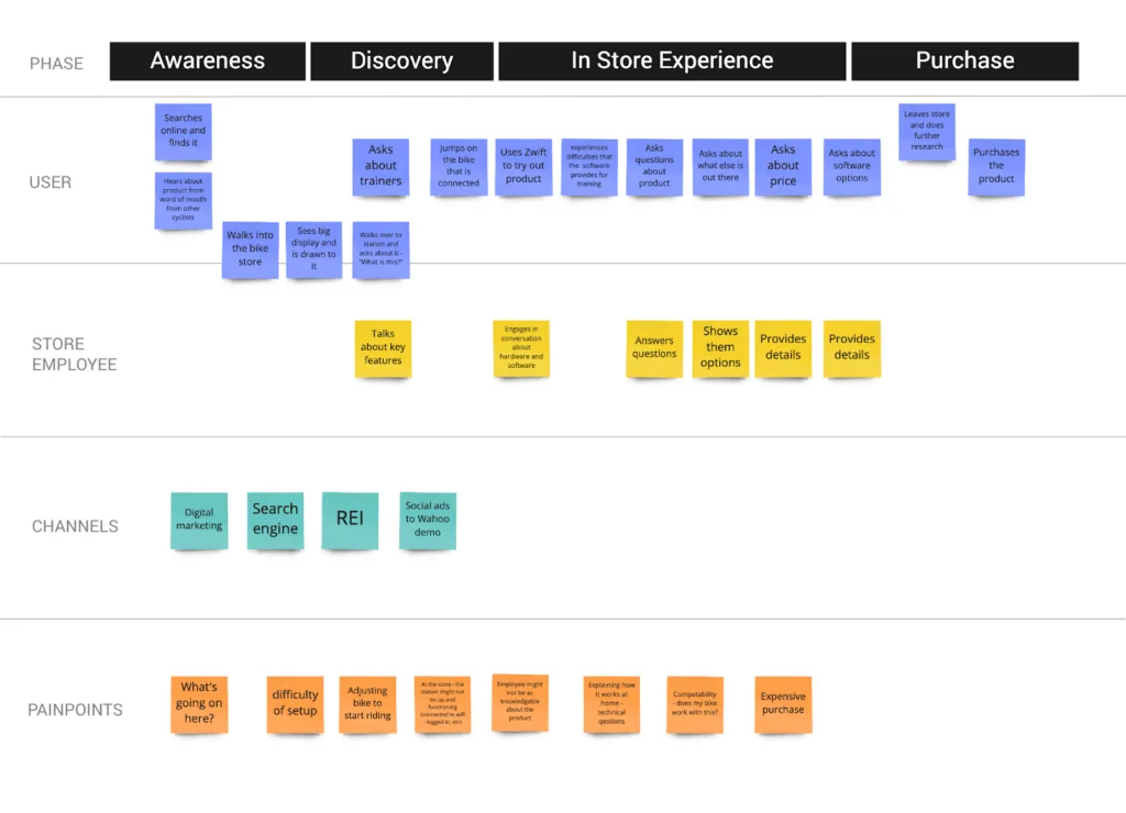 Wahoo KICKR Experience user journey mapping