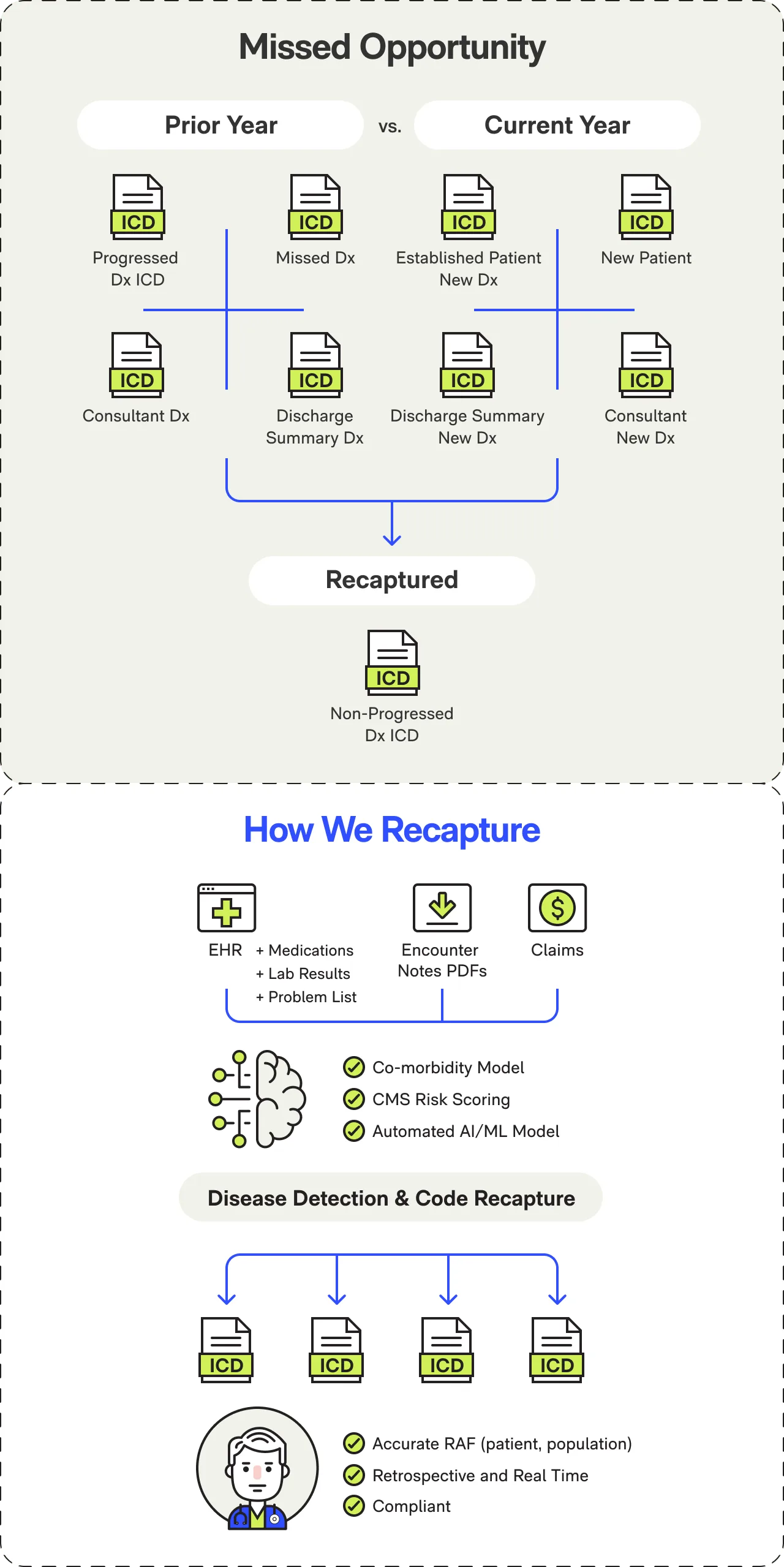 RAF Score Dashboard