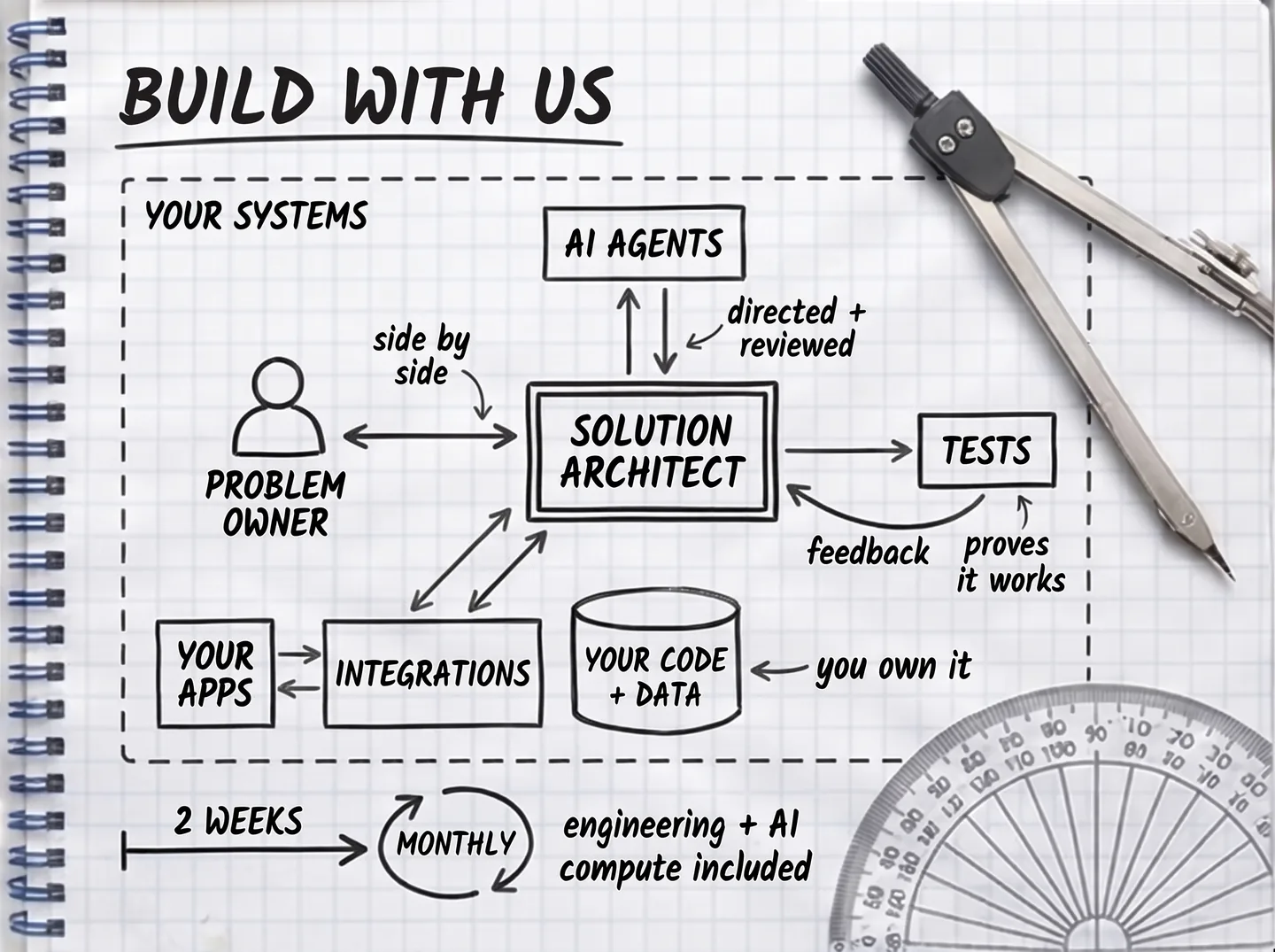 Build with Us: a solution architect working with your problem owner, directing AI agents and tests inside your systems
