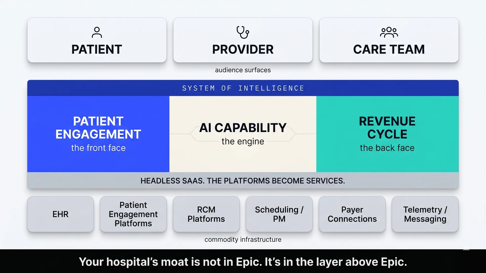 The healthcare system of intelligence: a reasoning layer above the EHR, patient engagement platforms, and revenue cycle platforms. Patient Engagement is the front face. Revenue Cycle is the back face. AI capability is the engine.