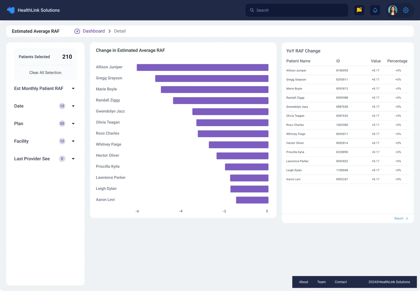 Patient-Level RAF Impact Analysis