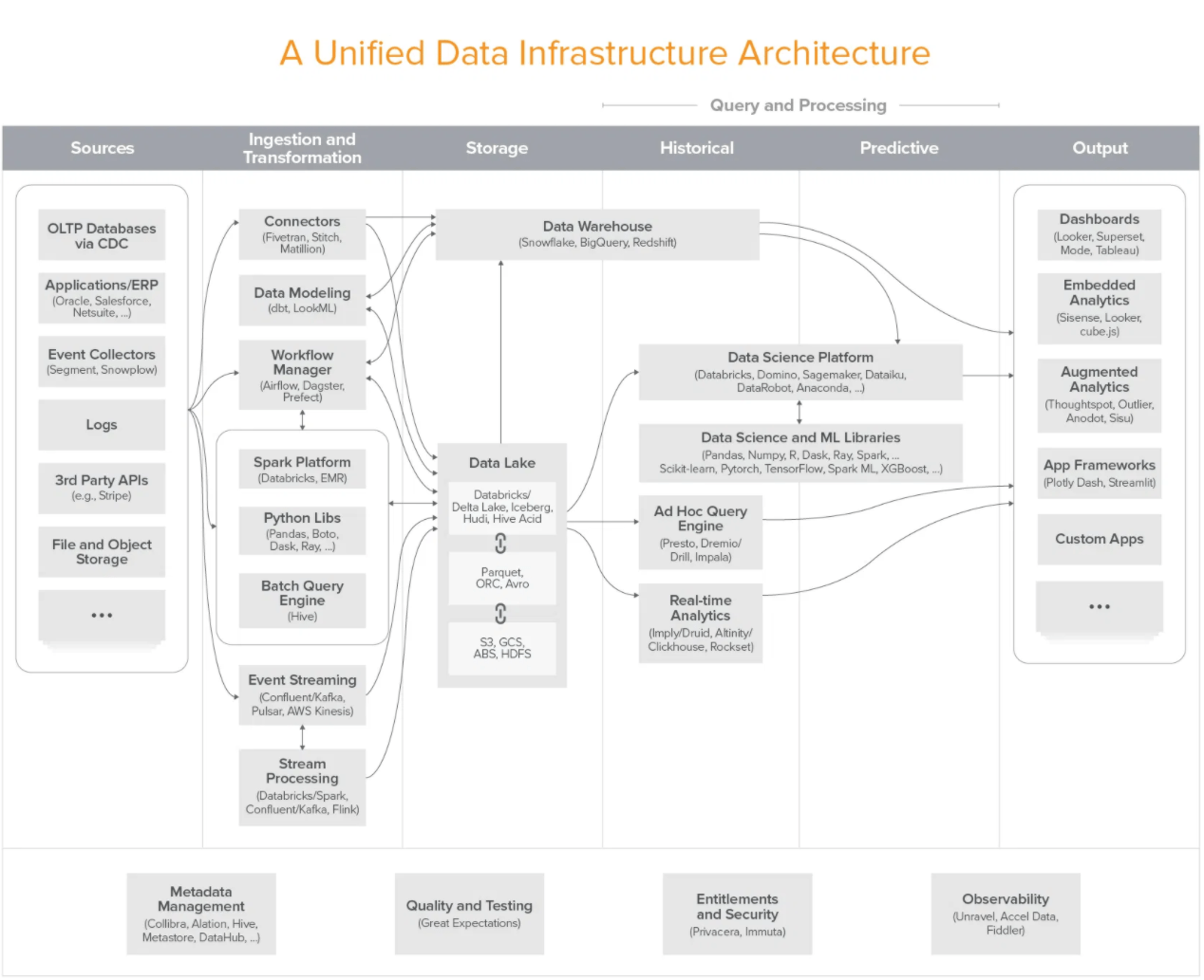 Defining and building a new data service – a standard approach to data architecture