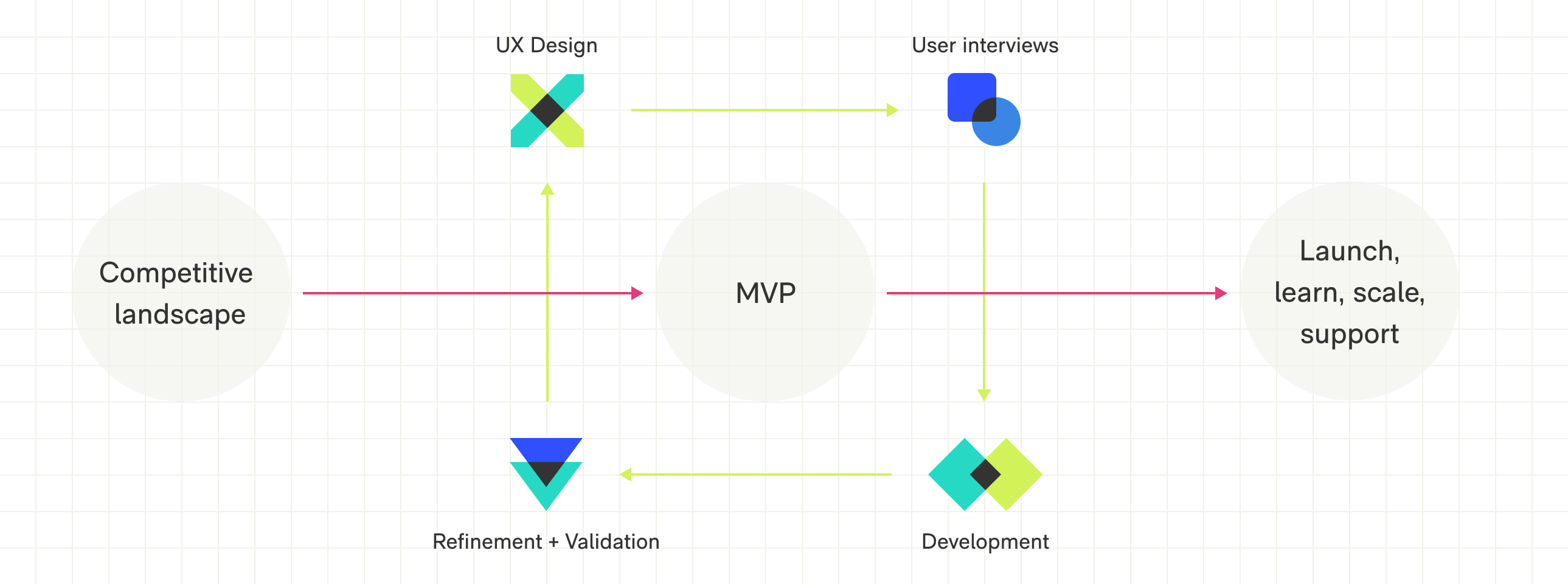 Our process of launching a new digital platform