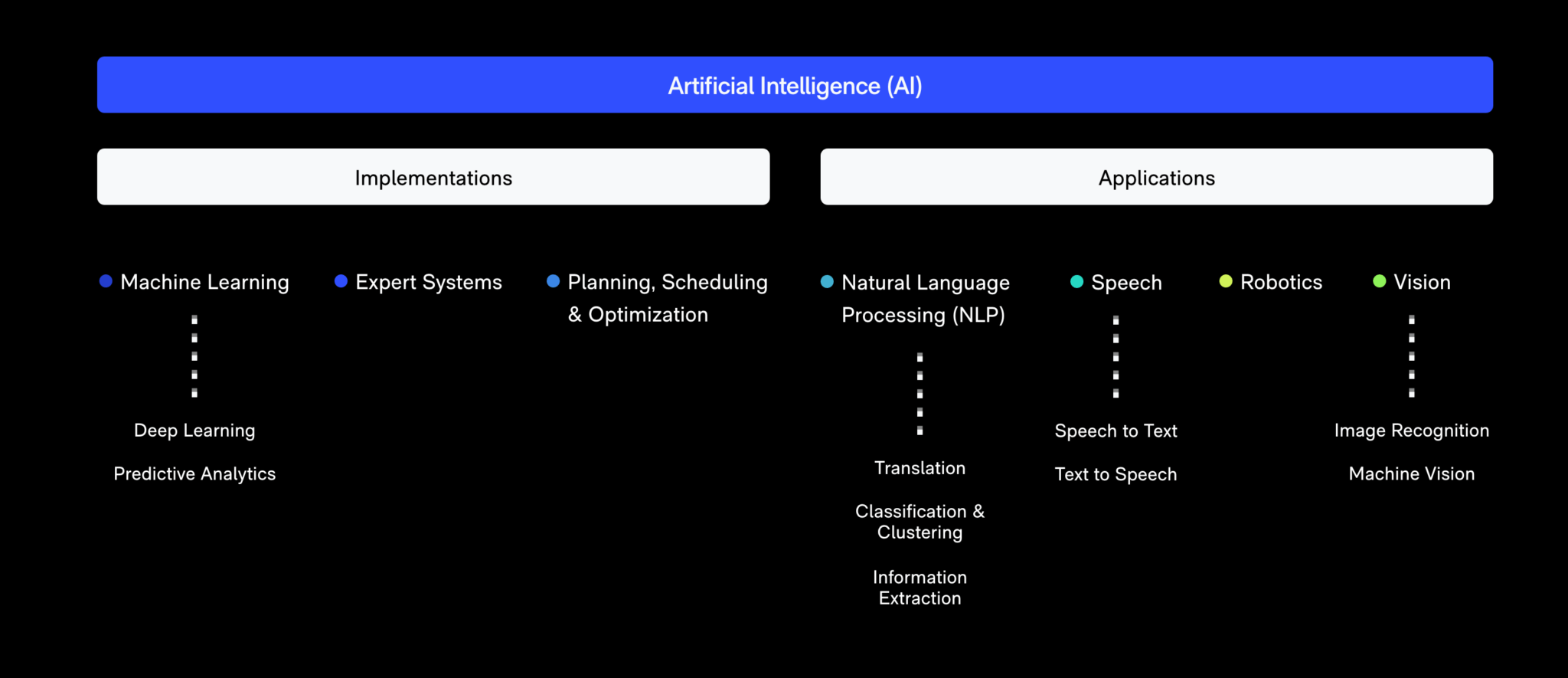 AI & ML process graphic