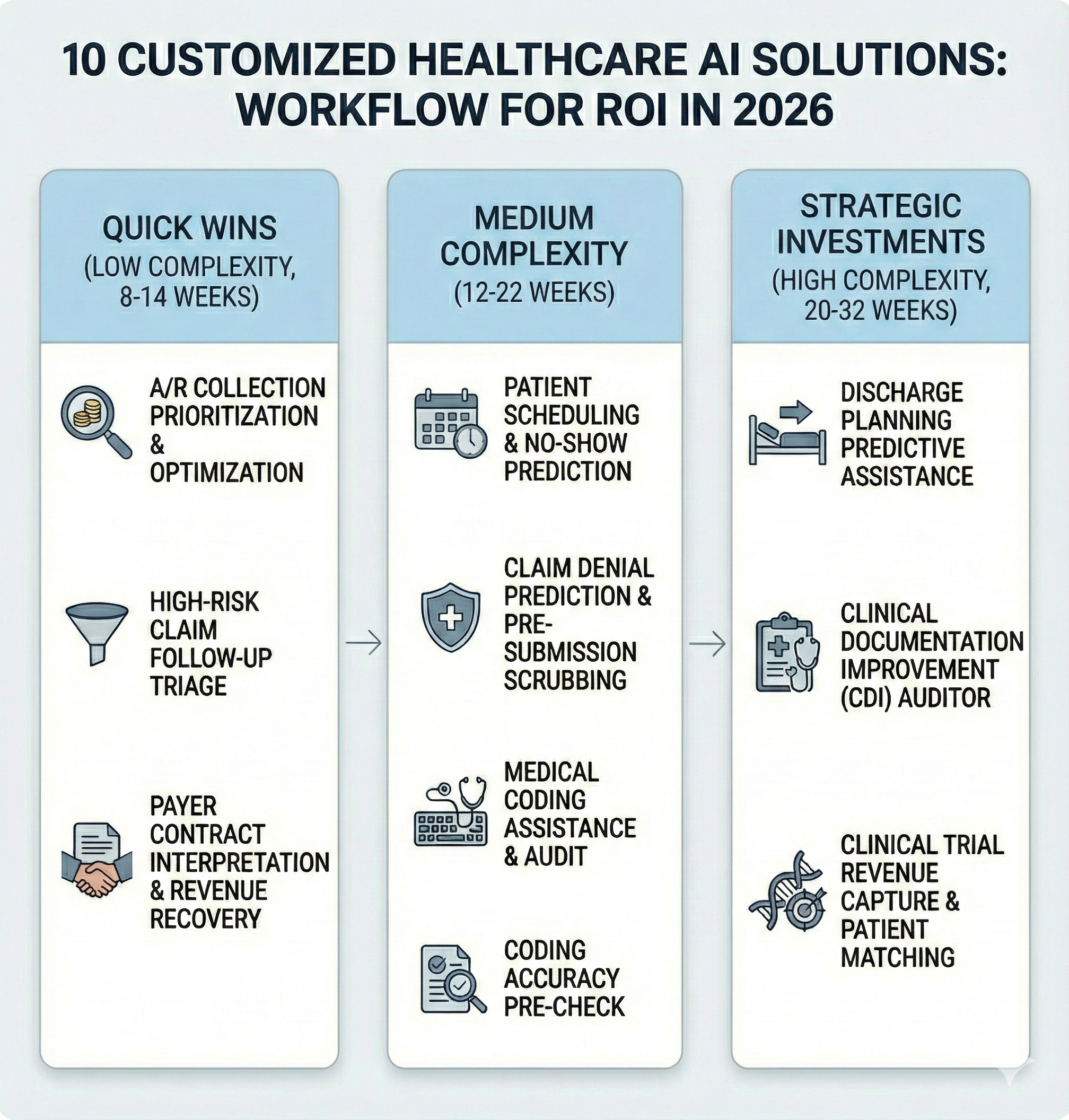 Leveraging AI for ROI in Healthcare: 10 Custom Solutions for 2026