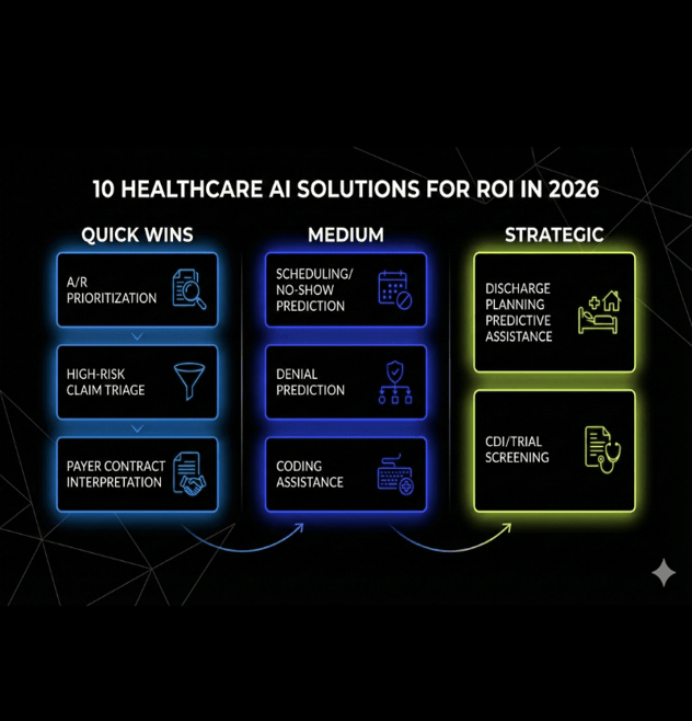Leveraging AI for ROI in Healthcare: 10 Custom Solutions for 2026